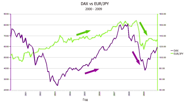 DAX vs EUR/JPY