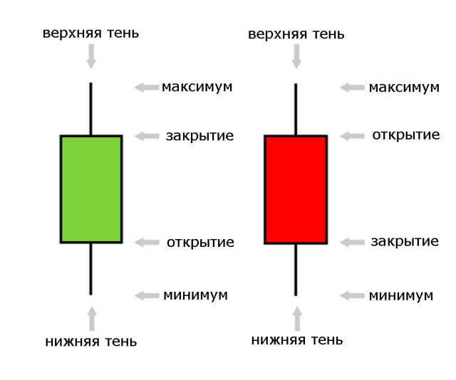 нижнее определяем корекционную свечку на графике надевают