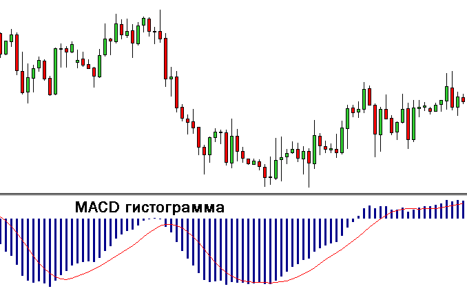 Forex macd