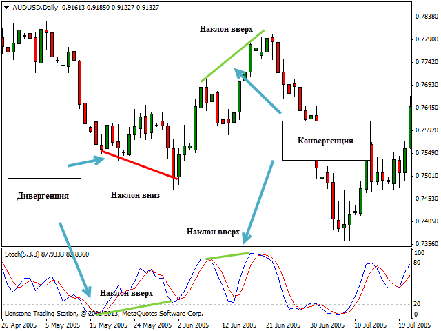 Дивергенция на форекс