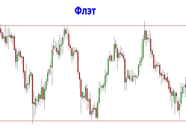 Боковик. Движение рынка. Сужающийся боковик. Боковик красивый график. Индикатор для торговли в боковике.