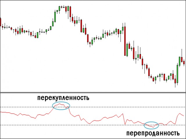 Перекупленность Relative Strength  Index