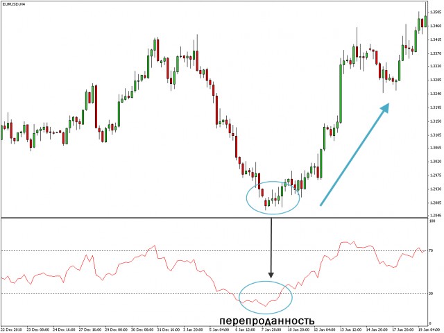 Перепроданность relative strength index индикатора