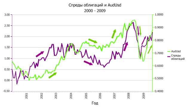 Положительная корреляция между спредом облигаций и парой Aud/Usd
