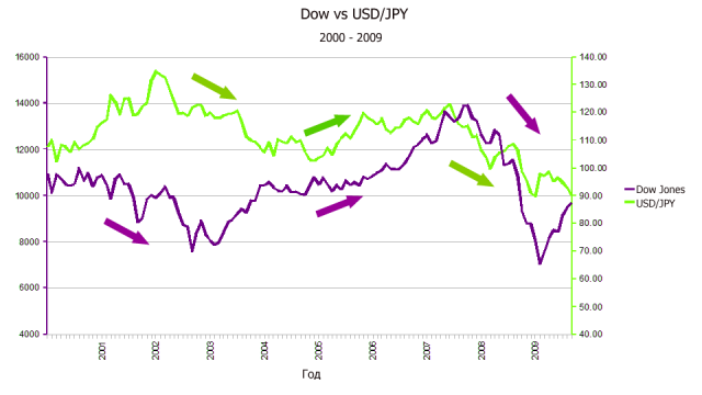 Dow vs USD/JPY
