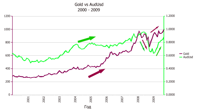 Gold vs AudUsd