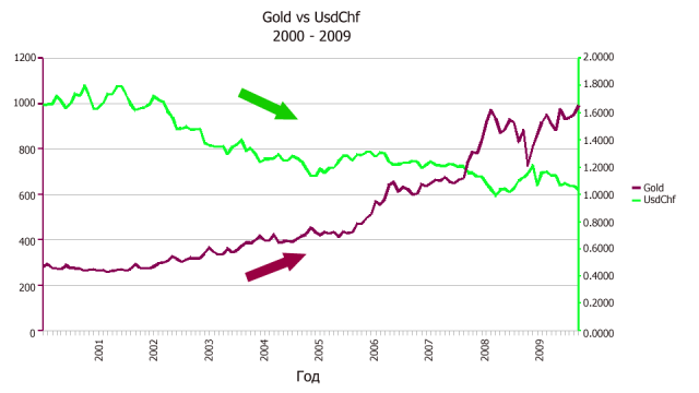 Gold vs UsdChf