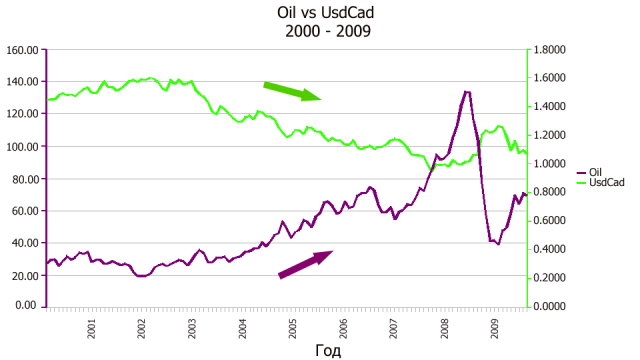 Oil vs UsdCad