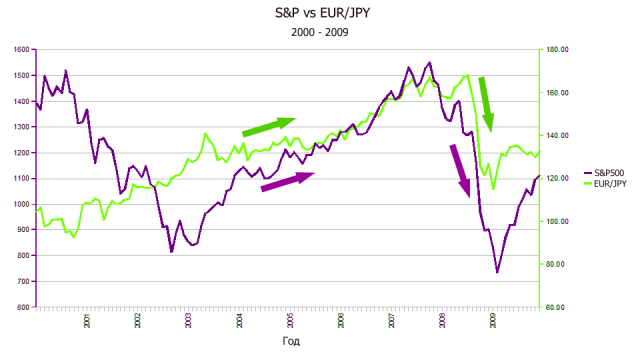 S&P500 vs EUR/JPY