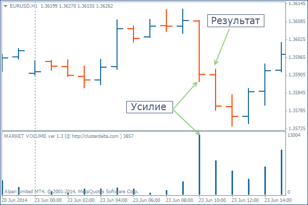 Усилие и результат