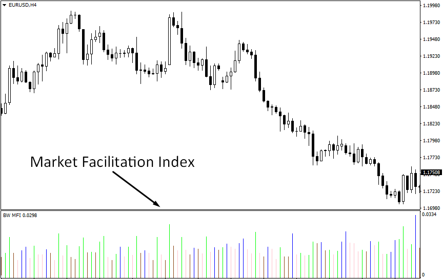Индикатор Market Facilitation Index 