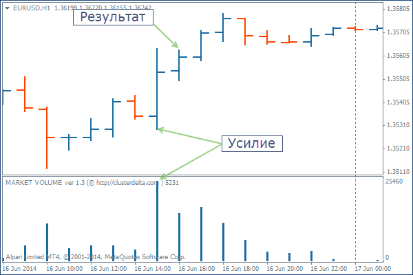 Усилие и результат