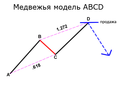Медвежья модель ABCD