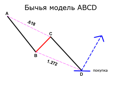 Бычья модель ABCD
