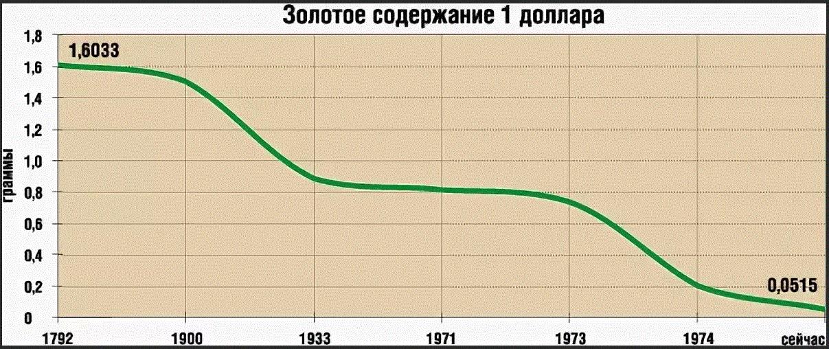 Сколько золота можно купить за один доллар