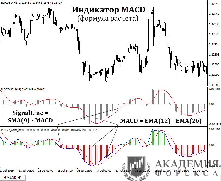 Формула расчета MACD 