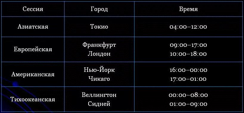 Расписание работы бирж