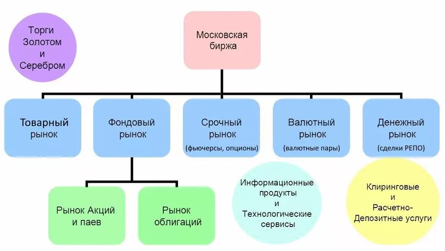 Структура Московской биржи