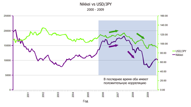 Nikkei vs USD/JPY