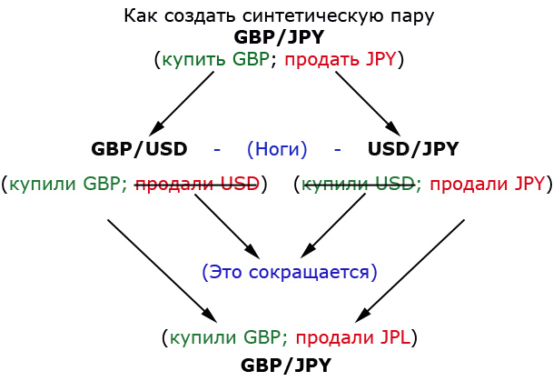 Синтетические пары валют и их создание